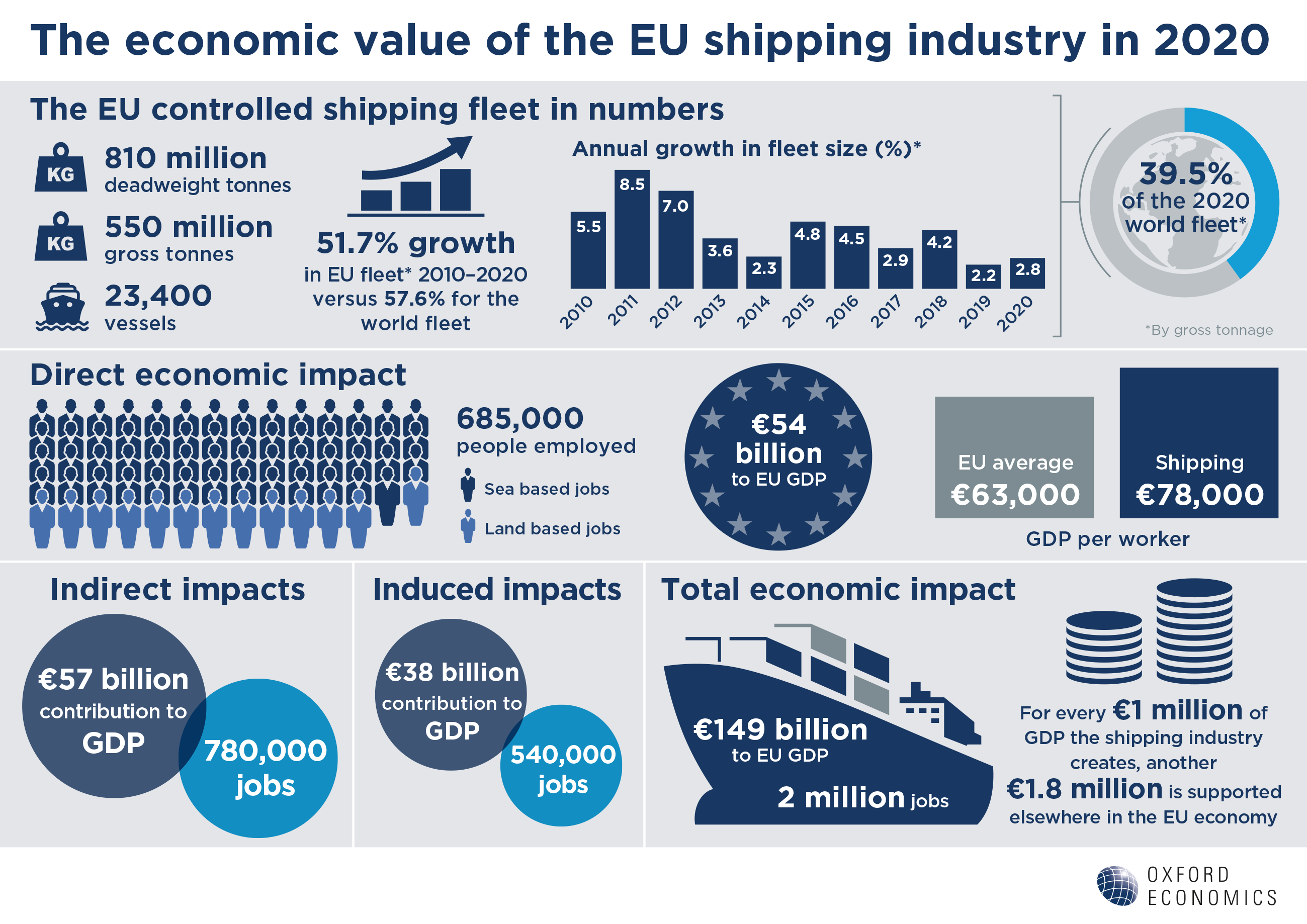 Oxford Economics Infographic Economic Value Of The Eu Shipping