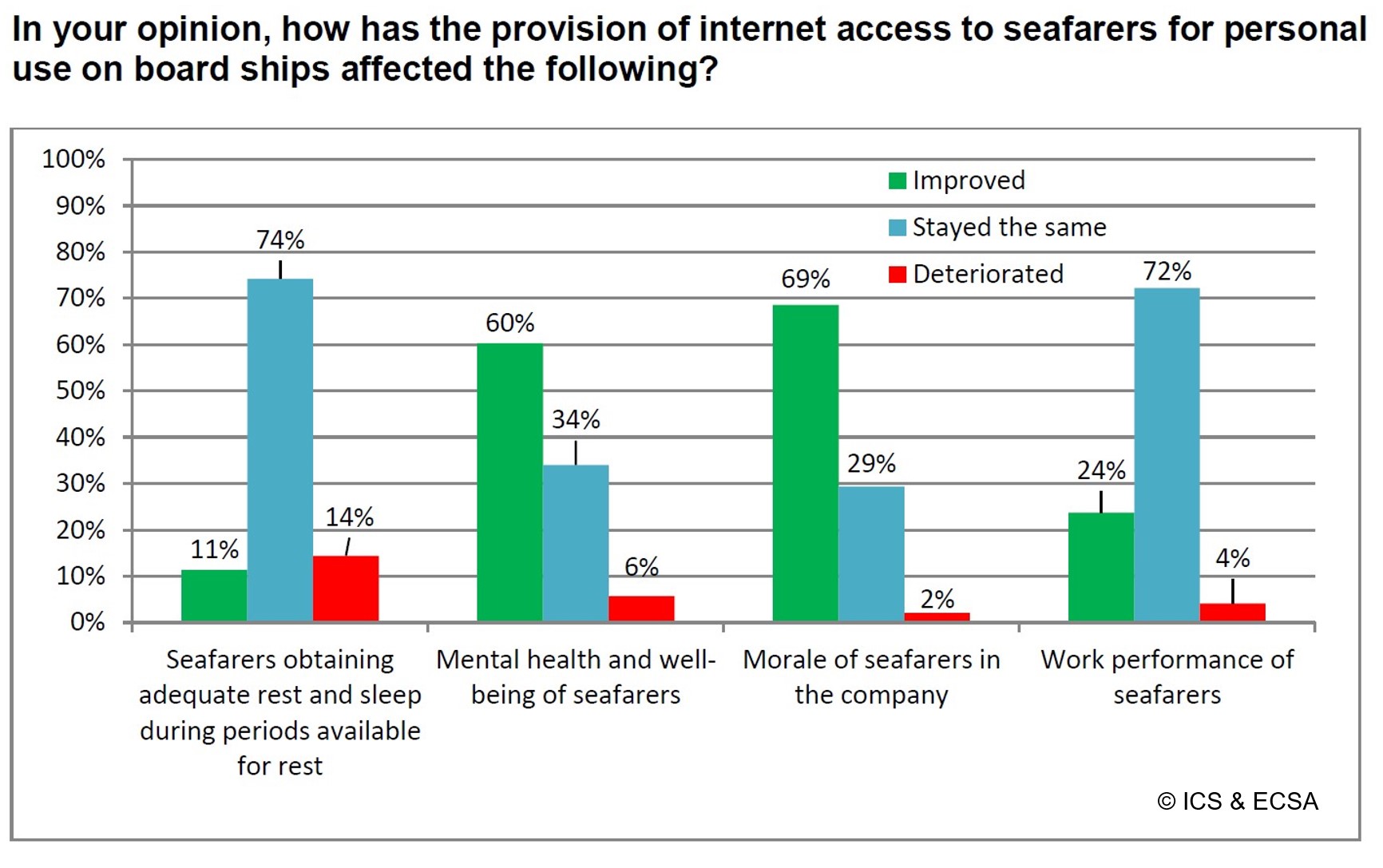 Internet access onboard has increased seafarers' morale and mental wellbeing